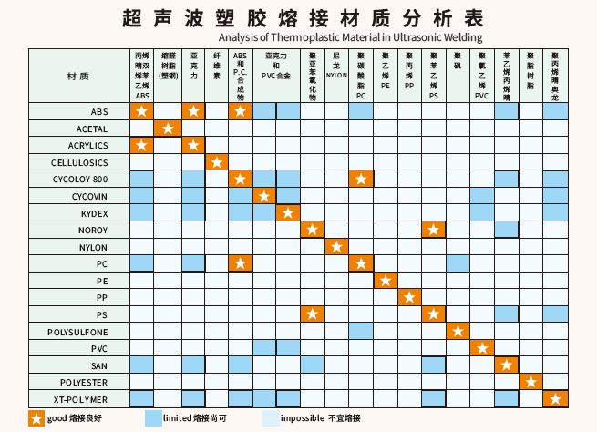 ABS和PC兩種塑料材質(zhì)能夠用超聲波焊接嗎？